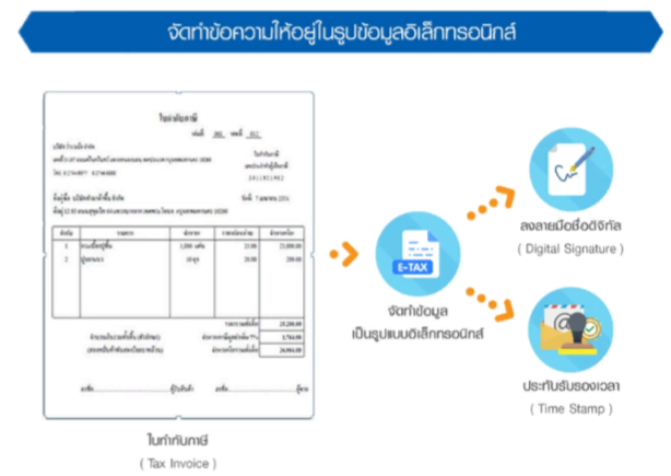 ใบกํากับภาษีอิเล็กทรอนิกส์ E Tax Invoice คืออะไร ช้อปดีมีคืน 2567 คืออะไร แหล่ง 7915